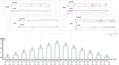 Thresholds for vestibular and cutaneous perception and oculomotor response induced by galvanic vestibular stimulation